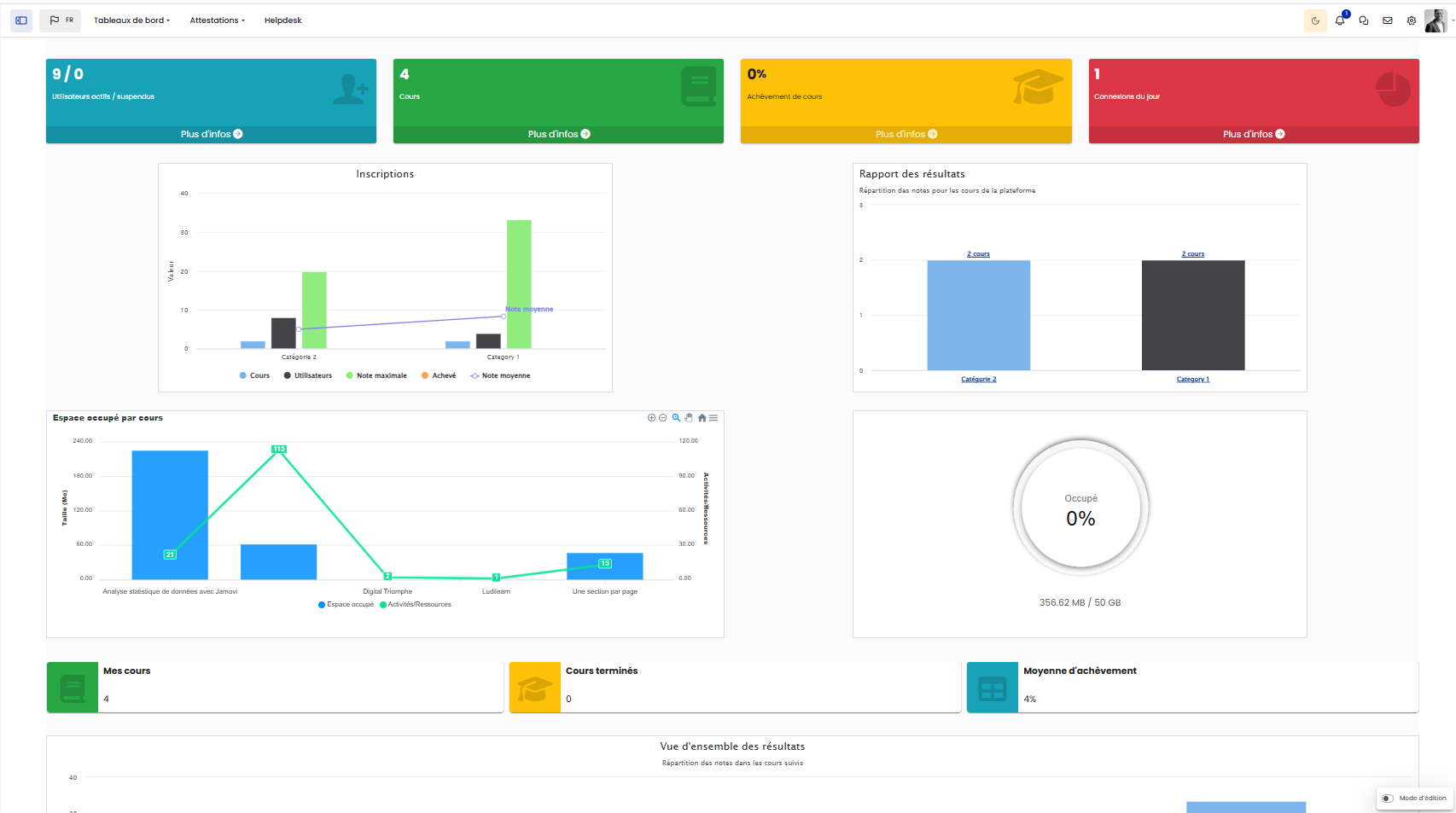 Capture du tableau de bord administrateur Moodle en français — KPIs, graphiques d'inscriptions, rapports de résultats et espace occupé par cours